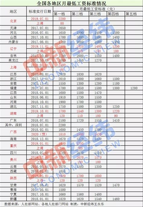 涨工资了！广西最低工资标准计划2020年上调130元，防城港将涨至劳动者