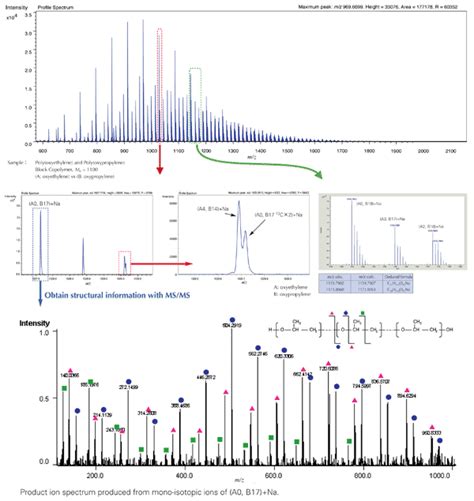 Maldi Jms S Matrix Assisted Laser Desorption Ionization Time Of