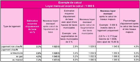 Augmentations De Loyers Du Tal 2023 Rquebecfinance