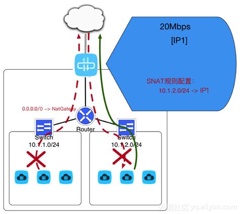 揭秘2017双11背后的网络－双11的网络产品和技术概览 阿里云开发者社区