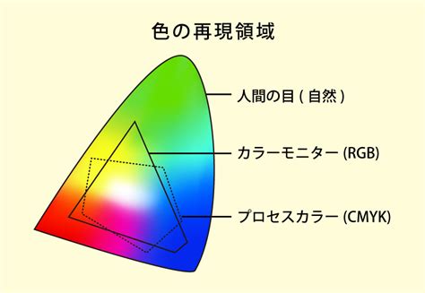 【名刺コラム】カラー印刷を頼むときに知っておきたい印刷と色の基礎知識 名刺コラム 名刺作成ならアーティス名刺工房【最短即日発送】