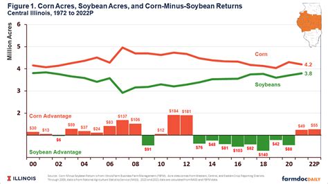 World Fertilizer Prices Continue To Soar As 2022 U S Acreage