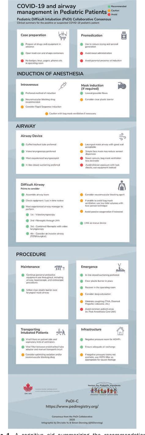 Figure From Pediatric Airway Management In Coronavirus Disease