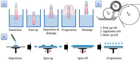 Steps Involved In A Dip Coating And B Spin Coating 163 C