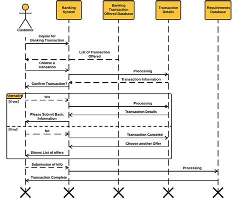 Sequence Diagram For Bank Management System Sequence Diagram