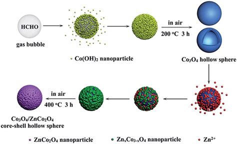 Fig Schematic Illustrations Of The Growth Mechanism For Core Shell