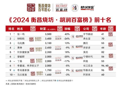 2024胡润百富榜：张一鸣财富增千亿成中国首富，钟睒睒退居次席 10 公司 澎湃新闻 The Paper