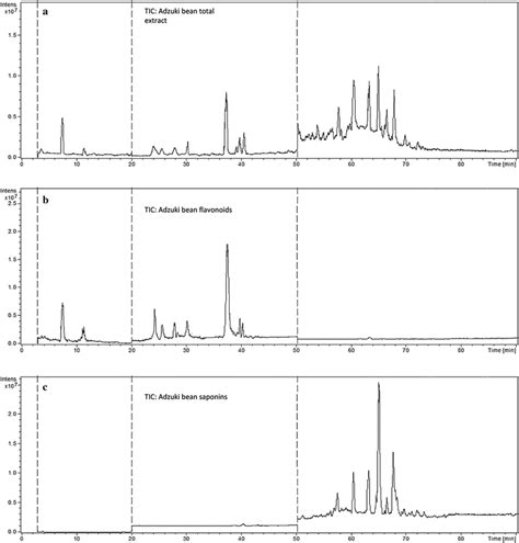 Hplcesims Total Ion Chromatograms Of Adzuki Bean Extracts A