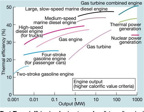 [pdf] Approach To High Efficiency Diesel And Gas Engines Semantic Scholar