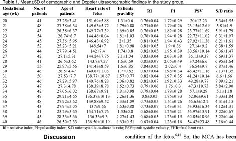 Figure 1 from Doppler waveform indices of fetal middle cerebral artery ...