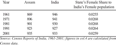 Sex Ratio Female Per 1000 Male Download Table