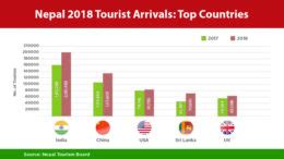 2018 Nepal Tourist Arrivals: Reaches Magical 1 Million Mark