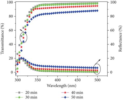 Optical Transmittance And Reflectance Spectra Of Zns Thin Film At Bath