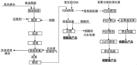 一种氢氧化镍钴原料联合处理方法与流程