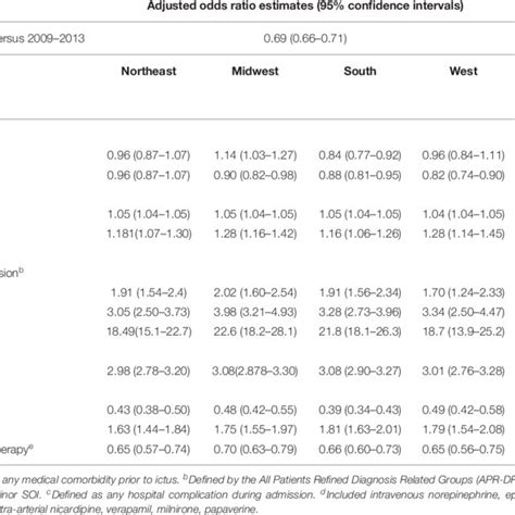 Multivariable Logistic Regression Models Predicting Poor Discharge