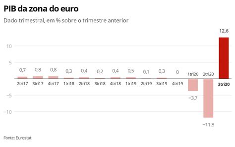 Alta Do Pib Da Zona Do Euro No Trimestre Revisada De Para