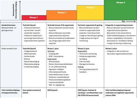 Wat Is Informatiebeveiliging CertificeringsAdvies Nederland