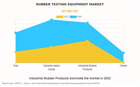 Rubber Testing Equipment Market Size Share Trends