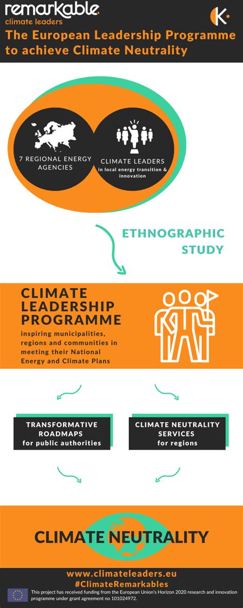 The REMARKABLE Climate Leaders Approach