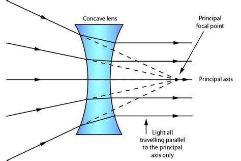 Concave Lens Principal Focal Point Two Of Them