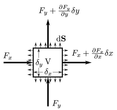 Illustration of the divergence theorem. | Download Scientific Diagram