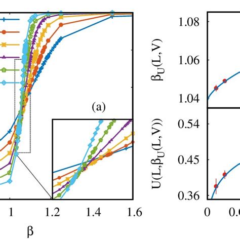 Binder Cumulant Scaling In The Finite Temperature Regime In All