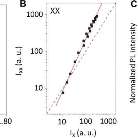 Excitonic States In Monolayer Wse A Photoluminescence Spectra For