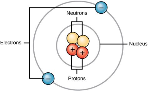 The Building Blocks Of Molecules Biology I