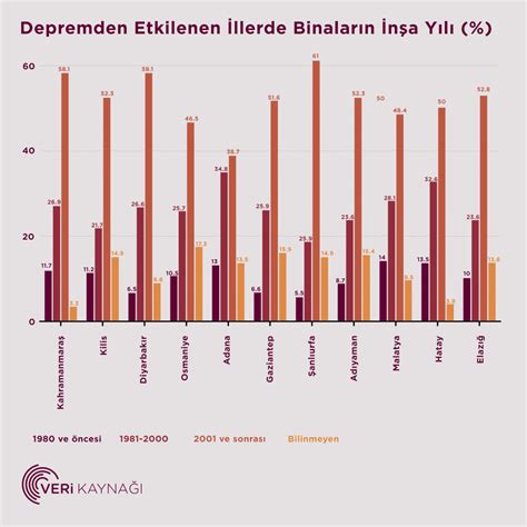 Verilerle 6 Şubat Depremi Veri Kaynağı