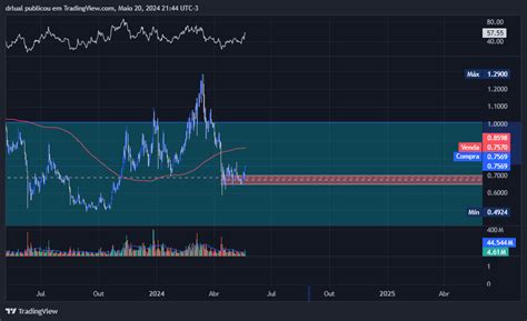 Binance Maticusdt Chart Image By Drlual Tradingview