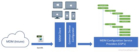 Intune Policy Processing On Windows 10 Explained Modern It Cloud Workplace