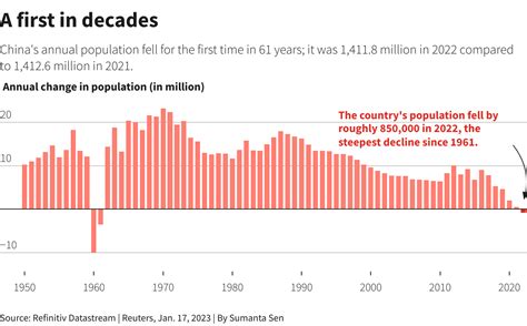 International China S Population Declines In India Possibly