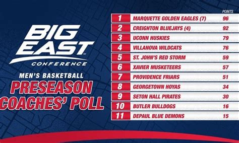 Marquette Tabbed For First Place In Preseason Coaches Poll R Bigeast