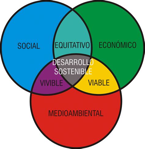 Sustentabilidad Y Sostenibilidad Cu L Es La Diferencia