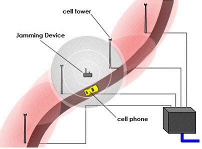 Tutorial On How Mobile Phone Jammer Works LEKULE