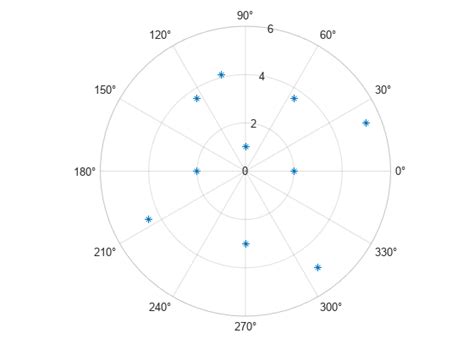 Plot Line In Polar Coordinates Matlab Polarplot Mathworks Australia