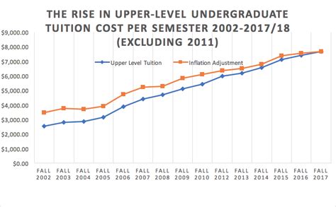 The Rise Of Tuition And College Competition The Oakland Post