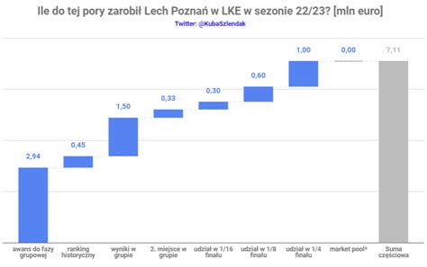 Kuba Szlendak On Twitter Lech Zarobi W Bie Cej Edycji Lke Co