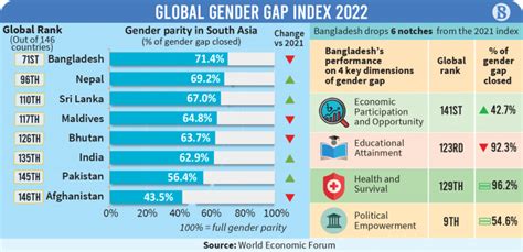 Global Gender Gap Report 2022 India Ranks 135 Out Of 146 Slips