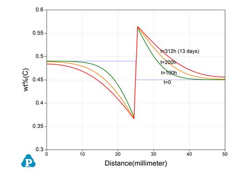 Solutions For Irons And Steels CompuTherm