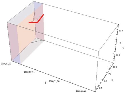 Plotting Discrete 3d Plot With Date On One Axis Mathematica Stack