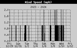 Lake Wx