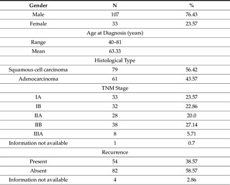 Table 1 From Six Gene Signature For Differential Diagnosis And