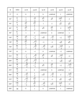 Trig Table Graphic Organizer Review Home Decor