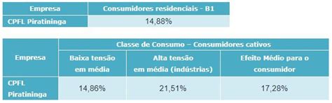 Reajuste Tarif Rio Da Cpfl Piratininga Entra Em Vigor Solsticio Energia