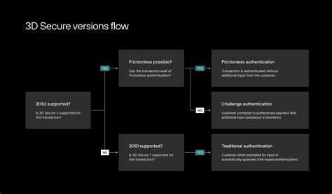 3d Secure Versions Explained Solidgate