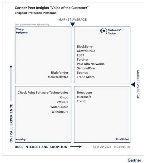 Gartner The Voice Of The Customers 2023 ESET