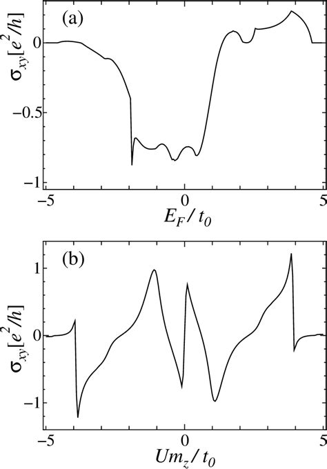 Pdf Topological Nature Of Anomalous Hall Effect In Ferromagnets