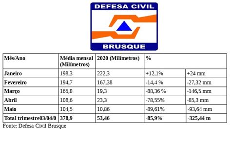 Defesa Civil Realiza Balan O Sobre Estiagem Em Brusque