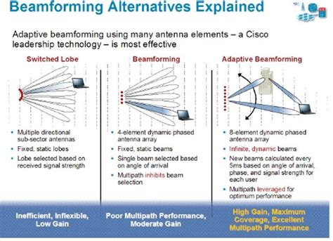 Beamforming Optimizes Wimax Range And Bandwidth Ee Times